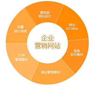 營銷型網(wǎng)站對企業(yè)網(wǎng)絡營銷的價值